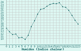 Courbe de l'humidex pour Dole-Tavaux (39)