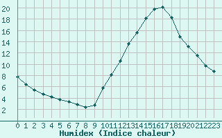 Courbe de l'humidex pour Millau (12)