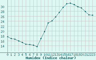 Courbe de l'humidex pour Hd-Bazouges (35)