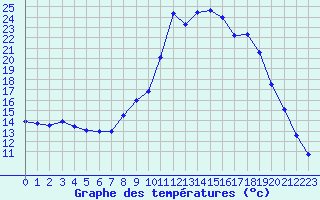 Courbe de tempratures pour Figari (2A)