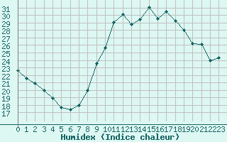 Courbe de l'humidex pour La Rochelle - Aerodrome (17)