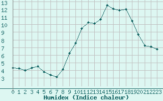 Courbe de l'humidex pour Troyes (10)