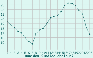 Courbe de l'humidex pour Creil (60)