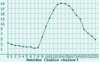 Courbe de l'humidex pour Pertuis - Grand Cros (84)