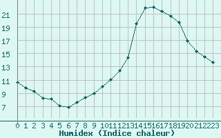 Courbe de l'humidex pour Metz (57)