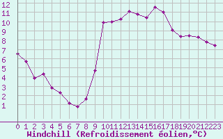 Courbe du refroidissement olien pour Aurillac (15)