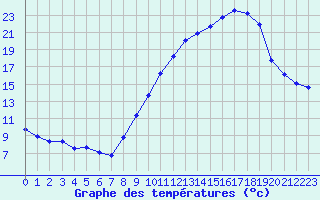 Courbe de tempratures pour Haegen (67)