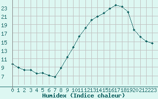 Courbe de l'humidex pour Haegen (67)