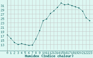 Courbe de l'humidex pour Saint-Just-le-Martel (87)