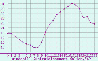 Courbe du refroidissement olien pour Grenoble/agglo Le Versoud (38)