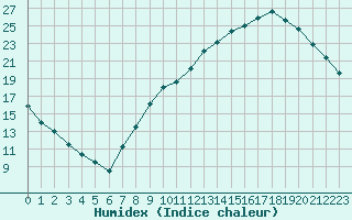 Courbe de l'humidex pour Coulommes-et-Marqueny (08)