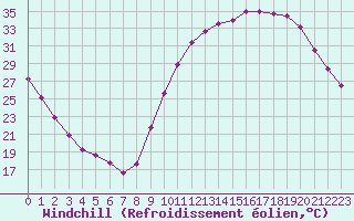 Courbe du refroidissement olien pour Aniane (34)