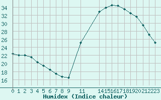 Courbe de l'humidex pour Potes / Torre del Infantado (Esp)