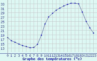 Courbe de tempratures pour Saclas (91)