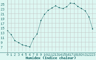 Courbe de l'humidex pour Selonnet (04)