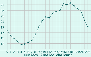 Courbe de l'humidex pour Thomery (77)