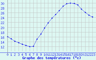 Courbe de tempratures pour Beaucroissant (38)