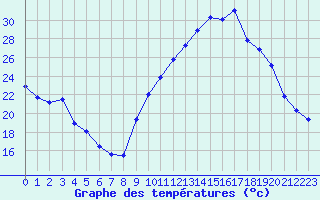 Courbe de tempratures pour Aniane (34)