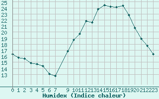 Courbe de l'humidex pour Frontenay (79)