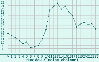 Courbe de l'humidex pour Valleroy (54)