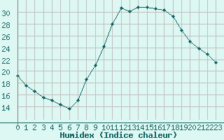 Courbe de l'humidex pour Gjilan (Kosovo)