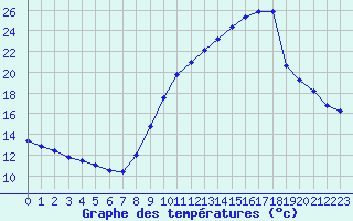 Courbe de tempratures pour Sallanches (74)