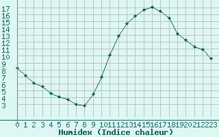 Courbe de l'humidex pour Lons-le-Saunier (39)