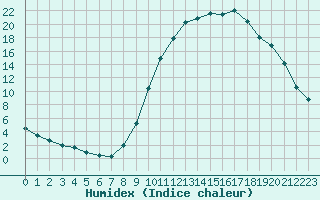 Courbe de l'humidex pour Fains-Veel (55)