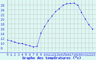 Courbe de tempratures pour Beaucroissant (38)