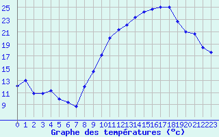 Courbe de tempratures pour Marignane (13)