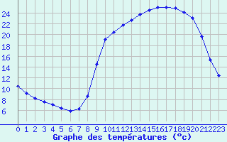 Courbe de tempratures pour Voinmont (54)