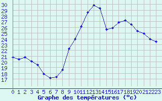 Courbe de tempratures pour Avignon (84)