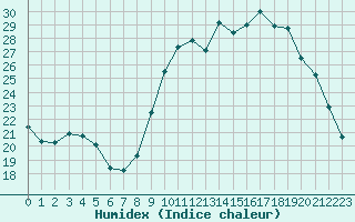 Courbe de l'humidex pour Bellefontaine (88)