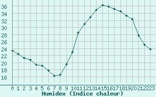 Courbe de l'humidex pour Besn (44)