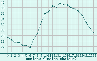 Courbe de l'humidex pour Aix-en-Provence (13)