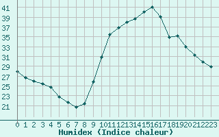 Courbe de l'humidex pour Thoiras (30)