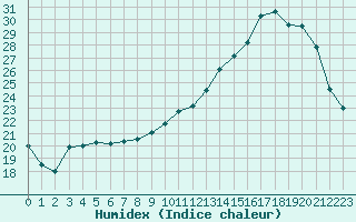 Courbe de l'humidex pour Toussus-le-Noble (78)