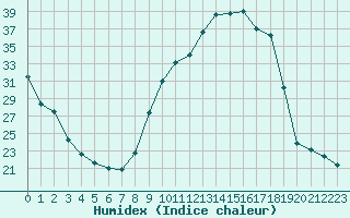 Courbe de l'humidex pour Sisteron (04)