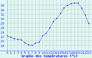 Courbe de tempratures pour Cazaux (33)