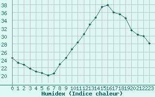 Courbe de l'humidex pour Vernouillet (78)