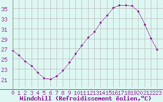 Courbe du refroidissement olien pour Laval (53)