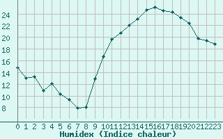 Courbe de l'humidex pour Agen (47)