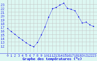 Courbe de tempratures pour Guidel (56)