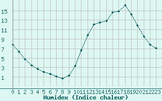 Courbe de l'humidex pour Sandillon (45)