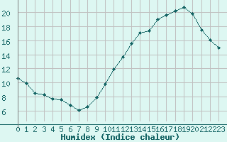 Courbe de l'humidex pour Ciudad Real (Esp)