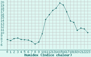 Courbe de l'humidex pour Istres (13)