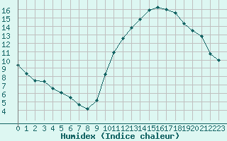 Courbe de l'humidex pour Toulouse-Blagnac (31)