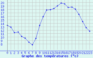 Courbe de tempratures pour Le Luc - Cannet des Maures (83)