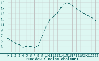 Courbe de l'humidex pour Lyon - Bron (69)