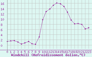 Courbe du refroidissement olien pour Hohrod (68)